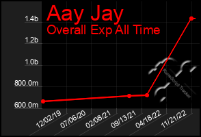 Total Graph of Aay Jay