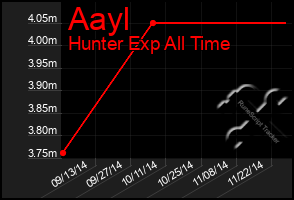 Total Graph of Aayl