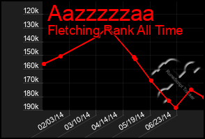 Total Graph of Aazzzzzaa