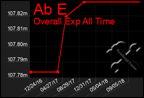 Total Graph of Ab E