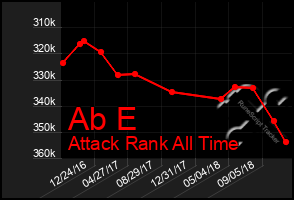 Total Graph of Ab E