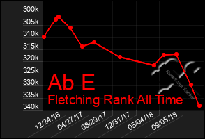 Total Graph of Ab E