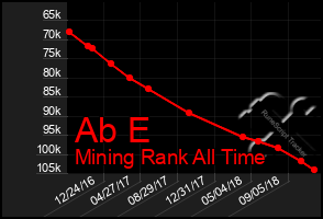 Total Graph of Ab E