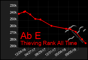 Total Graph of Ab E