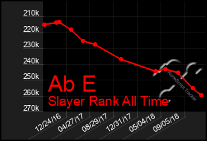 Total Graph of Ab E