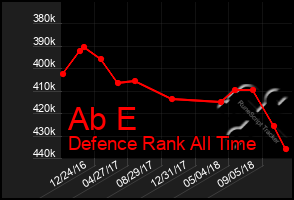 Total Graph of Ab E