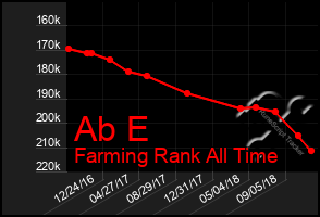 Total Graph of Ab E