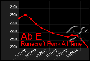 Total Graph of Ab E