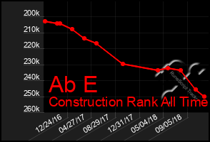 Total Graph of Ab E