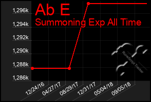 Total Graph of Ab E