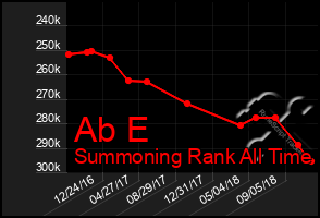 Total Graph of Ab E