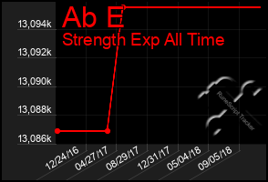 Total Graph of Ab E