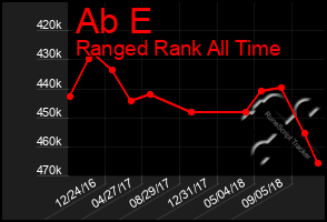 Total Graph of Ab E