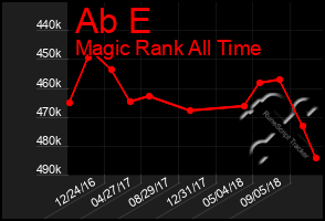 Total Graph of Ab E