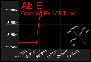 Total Graph of Ab E