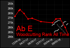 Total Graph of Ab E