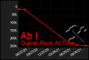 Total Graph of Ab I