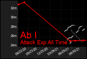 Total Graph of Ab I