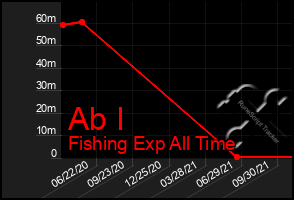 Total Graph of Ab I