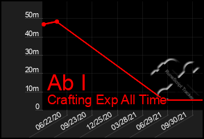 Total Graph of Ab I