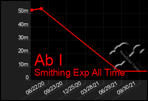 Total Graph of Ab I