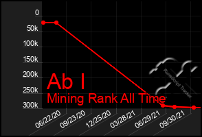 Total Graph of Ab I