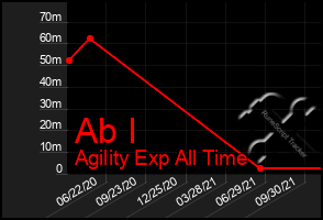 Total Graph of Ab I