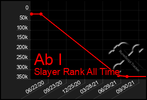 Total Graph of Ab I