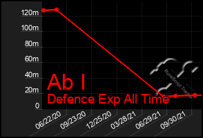 Total Graph of Ab I