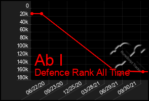 Total Graph of Ab I