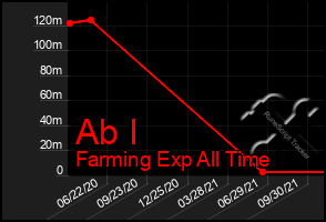 Total Graph of Ab I