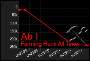 Total Graph of Ab I