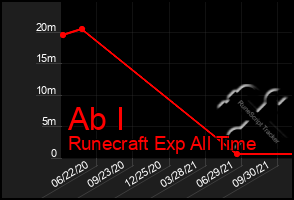 Total Graph of Ab I