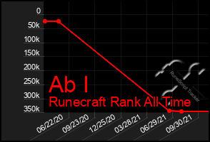 Total Graph of Ab I