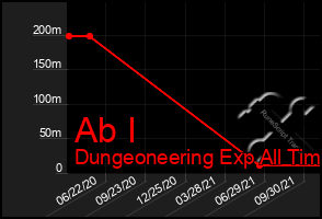 Total Graph of Ab I