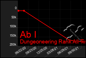 Total Graph of Ab I