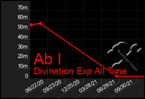 Total Graph of Ab I