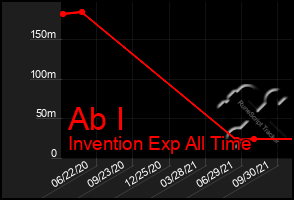 Total Graph of Ab I