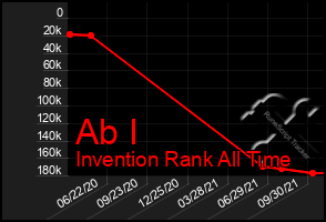 Total Graph of Ab I