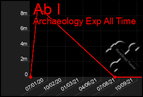 Total Graph of Ab I