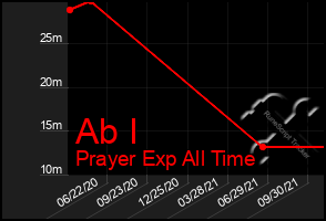 Total Graph of Ab I