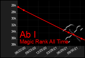 Total Graph of Ab I