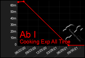 Total Graph of Ab I