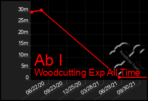 Total Graph of Ab I