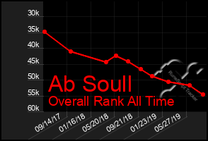 Total Graph of Ab Soull