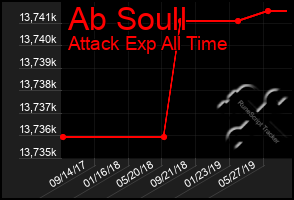 Total Graph of Ab Soull