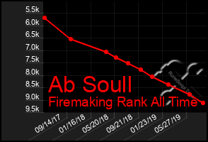 Total Graph of Ab Soull