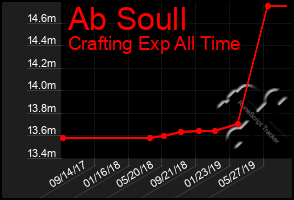 Total Graph of Ab Soull