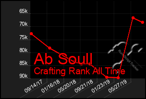 Total Graph of Ab Soull