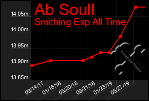 Total Graph of Ab Soull